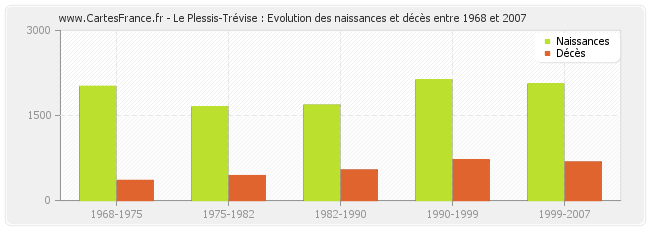 Le Plessis-Trévise : Evolution des naissances et décès entre 1968 et 2007